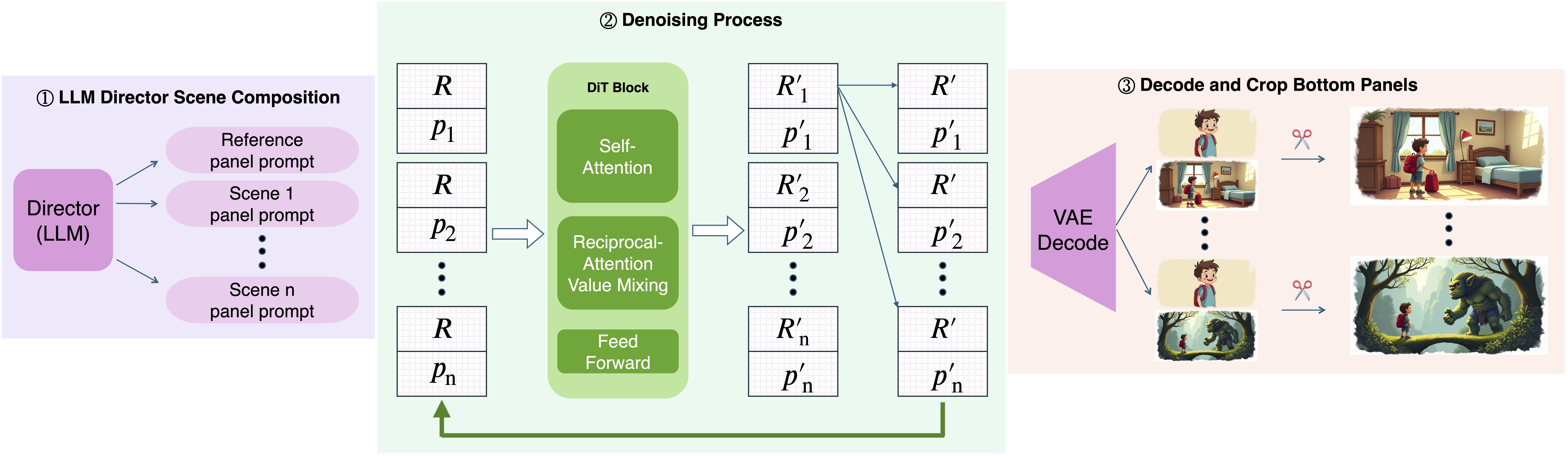 Method overview: LLM Director, LPA co‑denoising, and decoding.